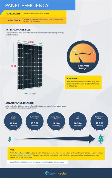 Does Solar Panel Efficiency Really Matter