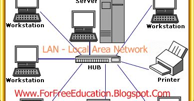 Advantages And Disadvantages Of Lan Local Area Network