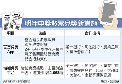 當前除了可以透過「統一發票兌獎」app來兌獎外，如中獎金額高於 1000 以上則就需要自行到銀行、信用合作社或農會漁會進行領獎。 發票領獎地點和哪些銀行可以領？ 領獎時需要準備什麼資料？ 發票兌換現金方法？ 中獎所得稅和印花稅會扣多少？ 發票兌獎官方APP 明年上路 - 中時電子報