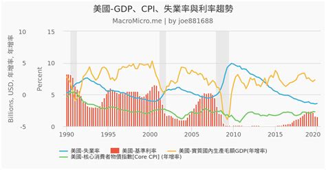 不過，核心 cpi 年增率較前值小幅下滑，並低於市場預期。 美國商務部報告顯示，2 月 cpi 年增 1.7%，符合市場預期，並高於前值的 1.4%；2 月 cpi 月增 0.4%，同樣符合市場預期，略高於前值的. 美國-GDP、CPI、失業率與利率趨勢 | MacroMicro 財經M平方