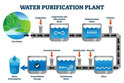 Water Purification Plant Filtration Process Explanation Vector