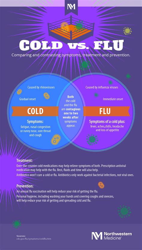 Whats The Difference Between Cold And Flu Infographic Northwestern Medicine