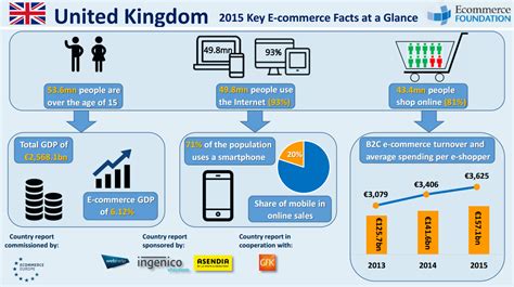 Every time individuals and companies are buying or selling products and services online. UK e-commerce to hit €174 bn in 2016