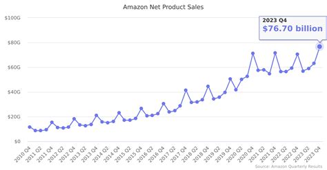 Amazon Net Product Sales 2010 2023 Marketplace Pulse