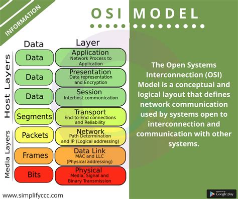 Open Systems Interconnection Model Osi Model Ccc Simplifyccc Nielit Osi Model Networking