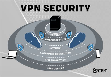 Vpn Security Everything You Need To Know About A Vpn Cr T Utah