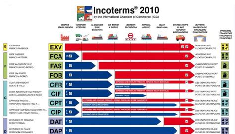 Mẹo Nhớ Các điều Kiện Incoterms 2010 Incoterms 2020