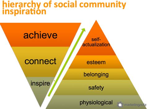 10 Tips To Build Grow And Sustain Social Communities Slideshare