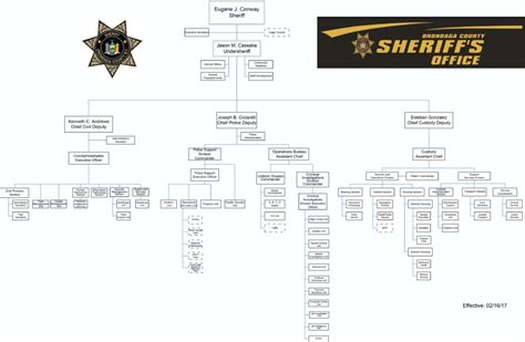 Organizational Chart Onondaga County Sheriffs Office