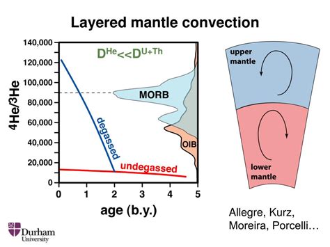 Ppt Geochemical Constraints On Archean Mantle Dynamics Powerpoint