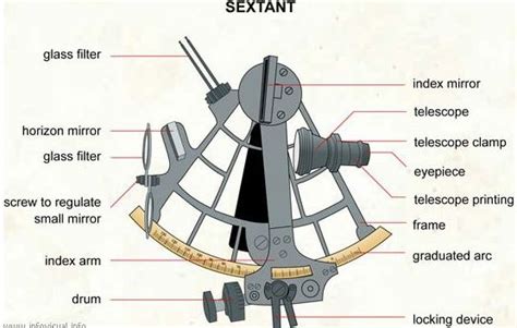 What Is Sextant Its Types Principle And Errors Marinegyaan