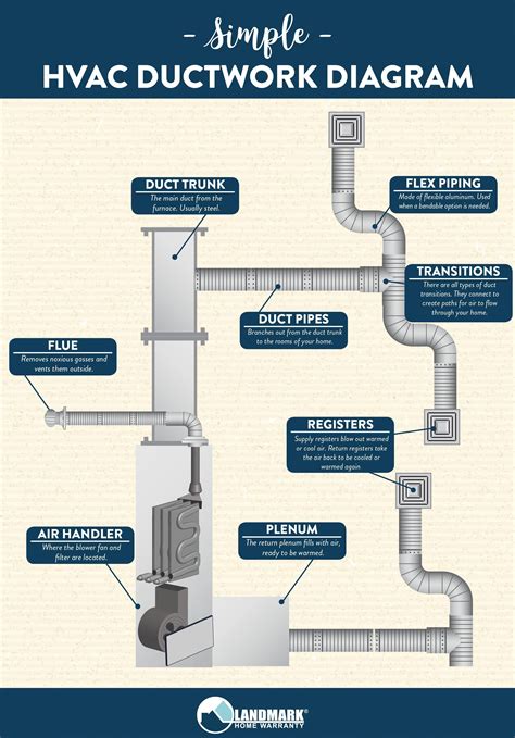 Parts of a central ac system. This simple diagram shows you how your HVAC system's ductwork connects, and how it functions to ...
