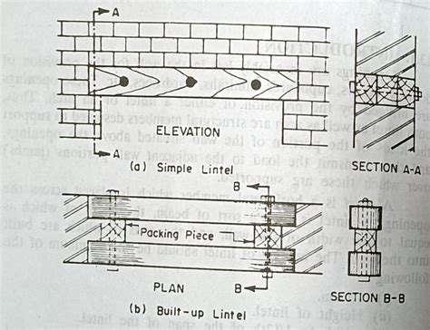 Types Of Lintels Used In Building Construction — Civil Engineering Profile