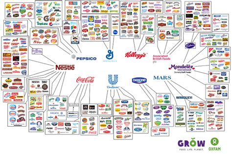 At the beginning of 2020, technology companies, food and beverage industries, fashion and apparel companies and real estate business seem to have better demands. 10 companies control the food industry - Business Insider