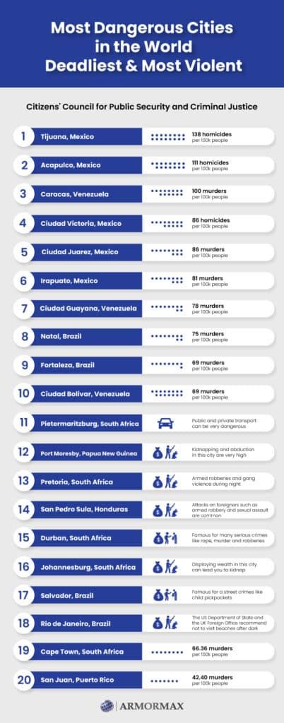 Most Dangerous Cities In The World 2023 Deadliest And Most Violent