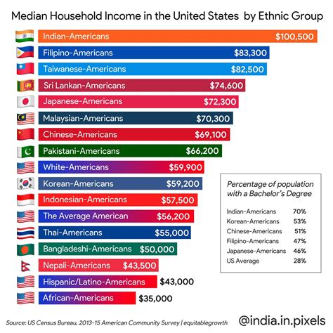 Indian American Diaspora Is The Wealthiest Immigrant Group By Ethnicity