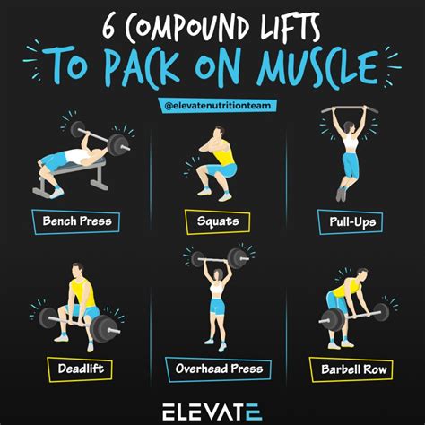 6 Compound Lifts To Pack On Muscle Elevate Nutrition