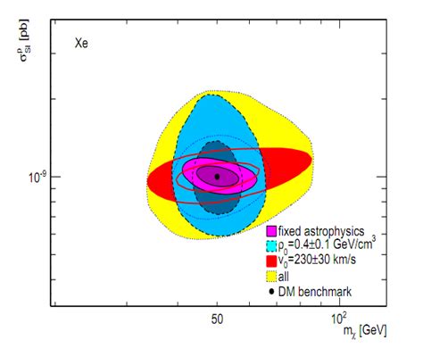 Direct detection of dark matter wimps n n search for collisions of relic wimps with ordinary nuclei. Dark & Otherwise: Complementarity of Dark Matter Direct ...