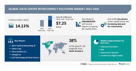 Data Center Interconnect Solutions Market Size To Grow By Usd 725