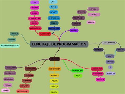 Clasificacion De Lenguajes De Programacion Mindmeister Mapa Mental