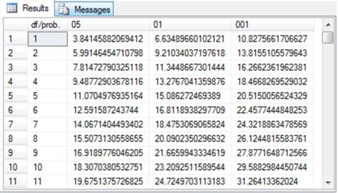 , zk are all standard normal random variables (i.e., each zi ~ n (0,1)), and if they are independent, then. Chi Square Statistic Table | Decoration Cloth
