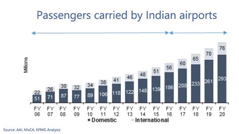 India To Be Third Largest Aviation Market By Musafir Namah