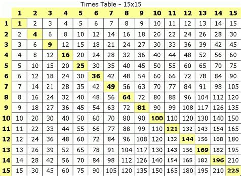 Print out the multiplication table of 15 and hang it on your wall which will help you to. Printable 15X15 Multiplication Chart | PrintableMultiplication.com