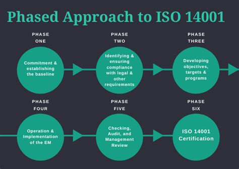 What Is Iso 14005 Iso 14000 Store