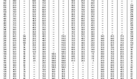 Hardness Conversion Tables