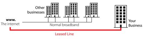 While they both are transferred via cables, the difference lies in how. Should I Upgrade my Business to a Leased Line? | Commsplus