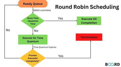 Round Robin Program Scheduling In Java Board Infinity