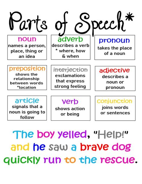 Parts Of Speech ~ Anchor Chart Jungle Academy Part Of Speech