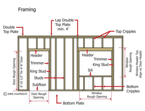 Stud Wall Framing Dimensions Follow Accepted Building Techniques When