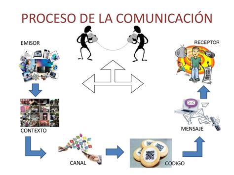 Proceso De La Comunicacion