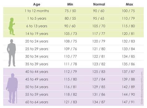 Blood Pressure Chart By Age 79