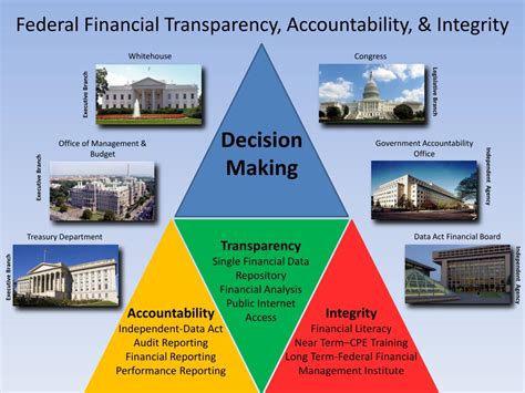 Ppt Federal Financial Transparency Accountability And Integrity