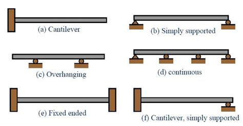 Types Of Beam Classification Of Beam Used For Construction