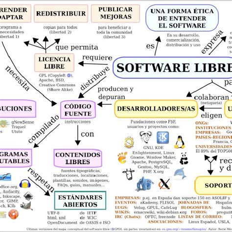 Triazs Mapa Mental Sobre Las Funciones Del Software Educativo Kulturaupice