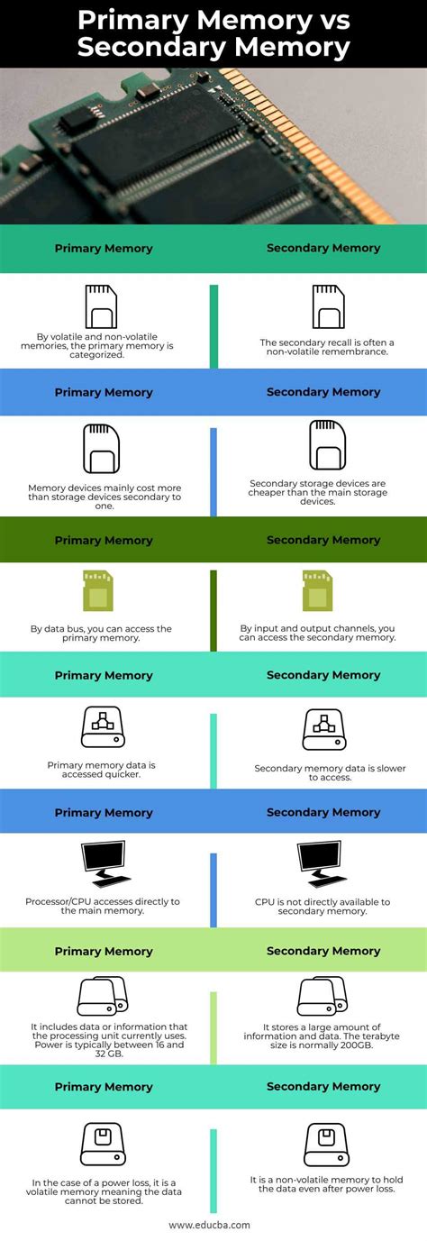 Primary Memory Vs Secondary Memory Top 7 Differences