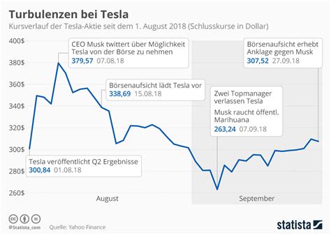 Lll tesla chart chartanalysen aktuelle performance jetzt in realtime einfach und schnell bei ariva.de ansehen. Turbulenzen bei Tesla