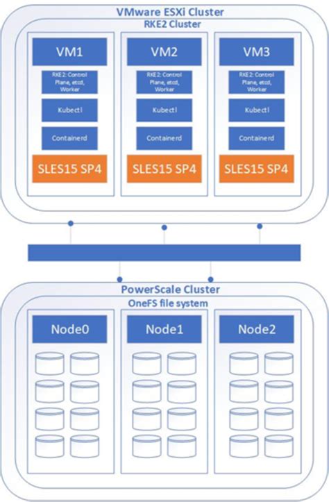 Overall Solution SUSE Rancher And RKE2 Kubernetes Cluster Using CSI