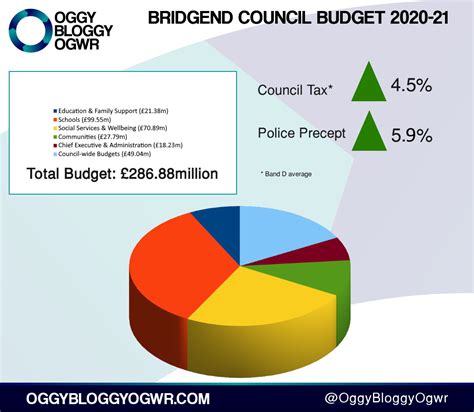 Bridgend Council Budget 2020 21 Revealed Oggy Bloggy Ogwr