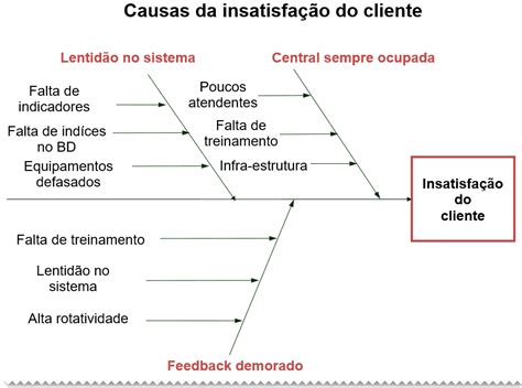 Saiba O Que Diagrama De Ishikawa E Como Estrutur Lo Nas Empresas Hot