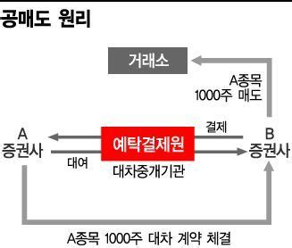 2016년 기준 공매도 거래가 있었던 개인 계좌가 6천400개였던 것과 비교하면 공매도 재개를 앞두고 개인 투자자의 관심도 커진 것으로 보인다. '무차입 공매도' 못 막는 구멍난 시스템