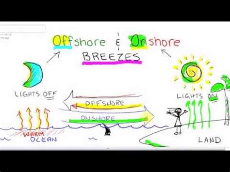Words with the same meaning. Onshore and Offshore Breezes (Memory Trick) - YouTube