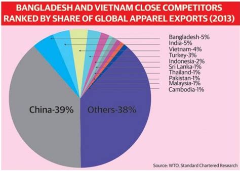 Vietnam Likely To Overtake Bangladesh In Apparel Exports By 2024 Once