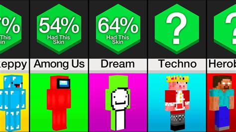 Comparison Most Popular Minecraft Skins Youtube