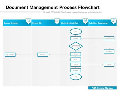 Document Management Process Flowchart Templates Powerpoint