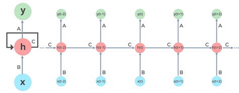 Recurrent Neural Networks Rnn Complete Overview 2023