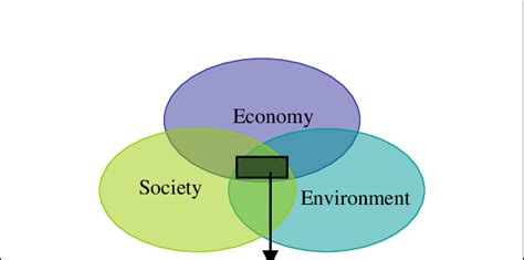The Three Principles And Values For Sustainable Communities Balanced